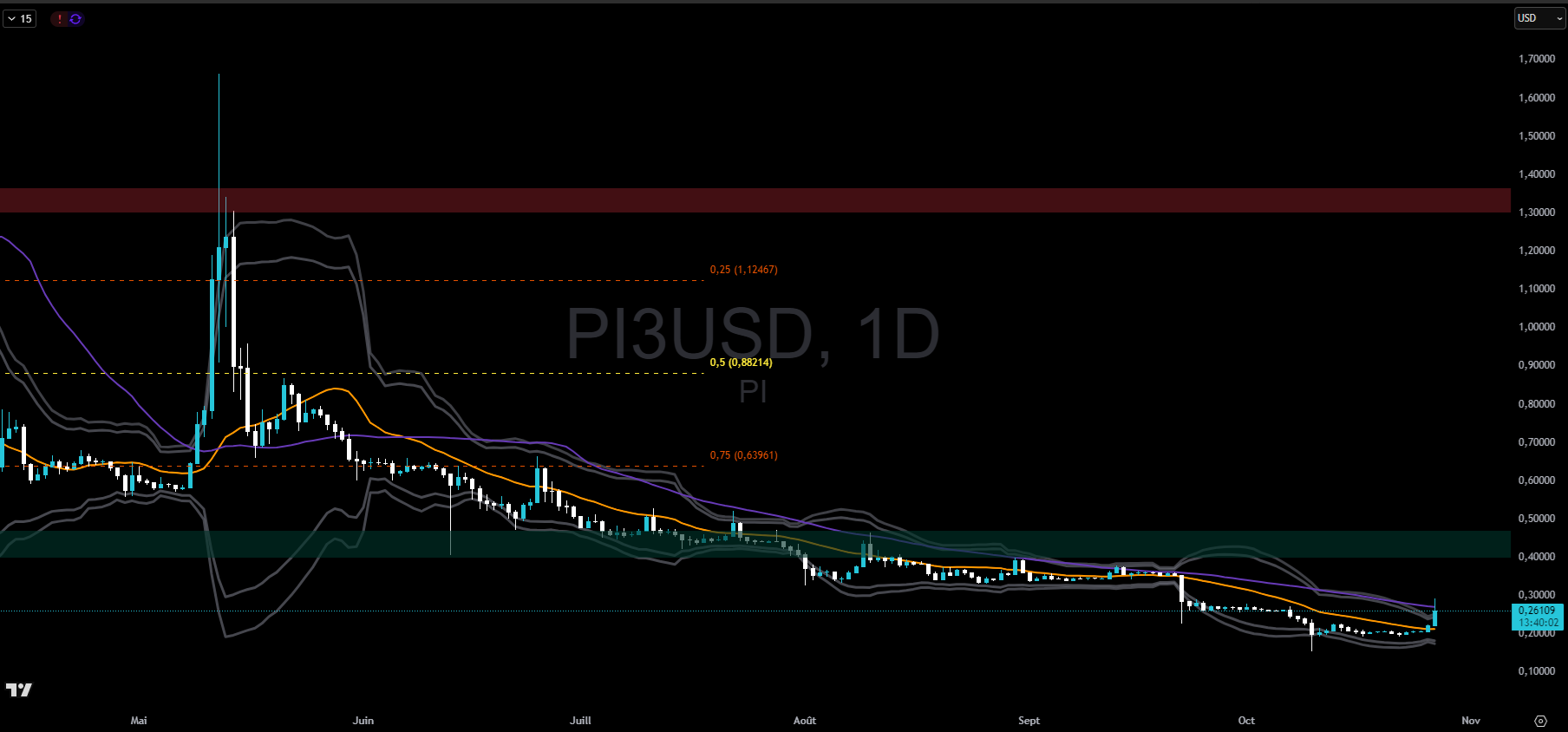Pi en journalier Pi en journalier