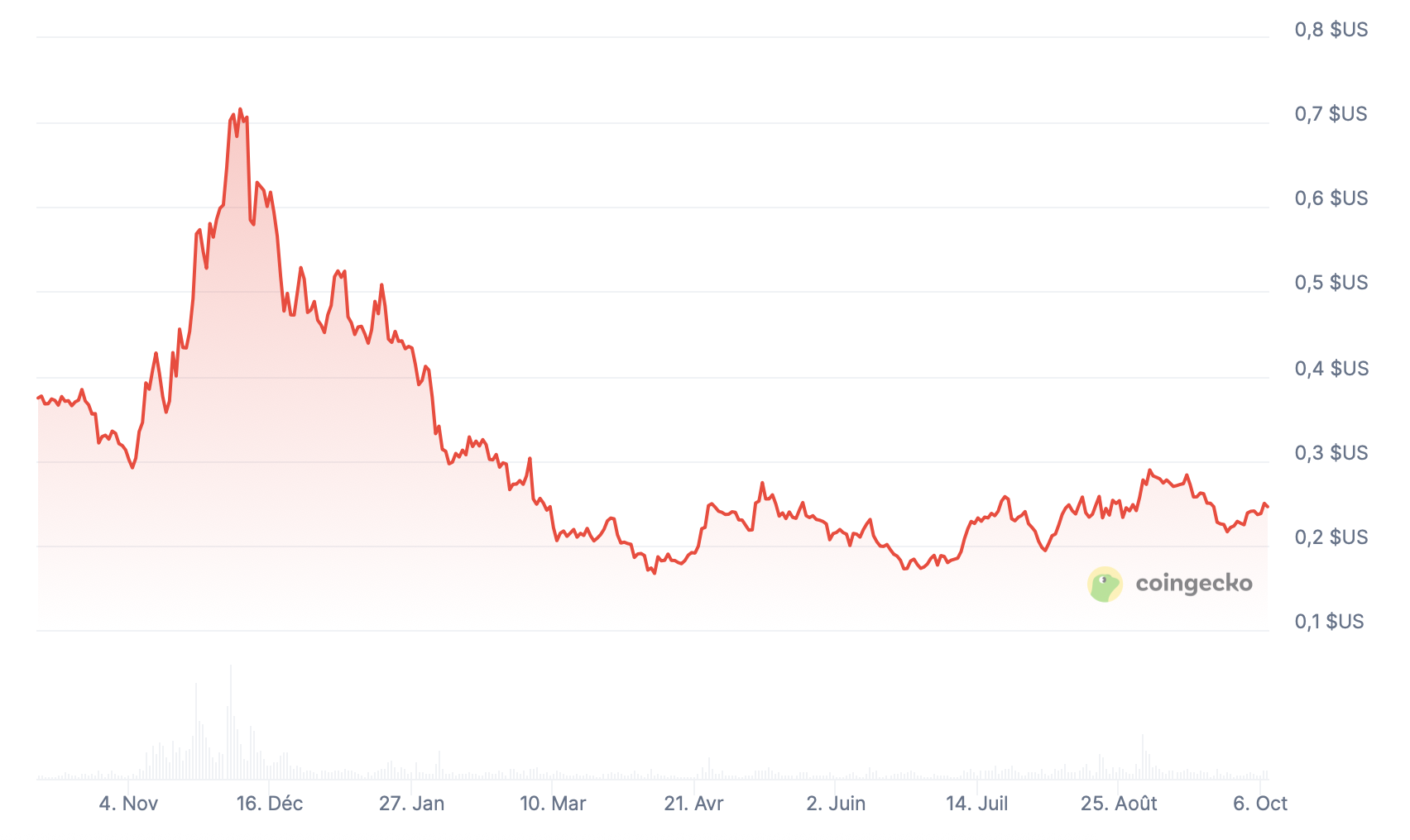 Cours du POL de Polygon sur les 12 derniers mois Cours du POL de Polygon sur les 12 derniers mois