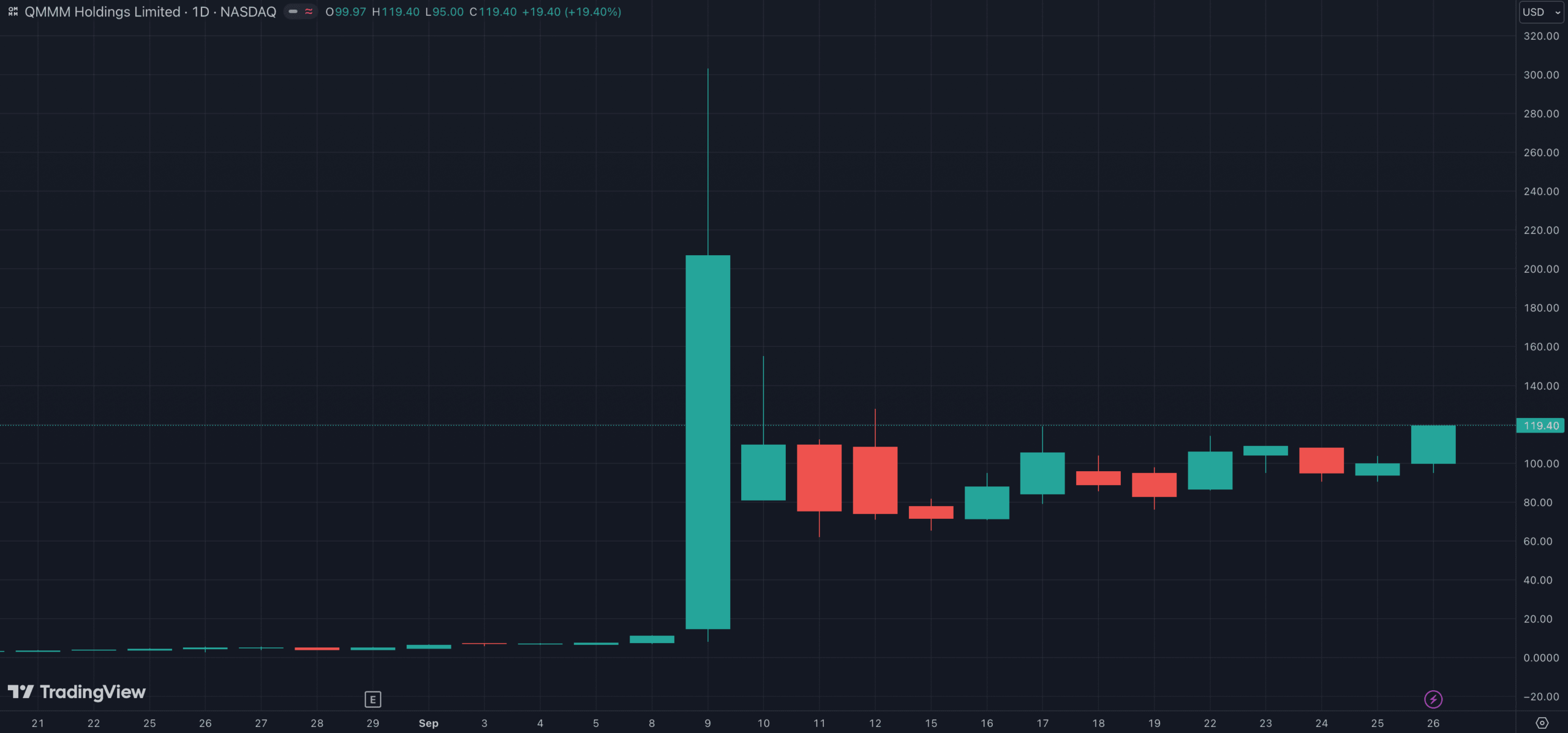 Le cours de l'action de QMMM Holdings explose à la hausse