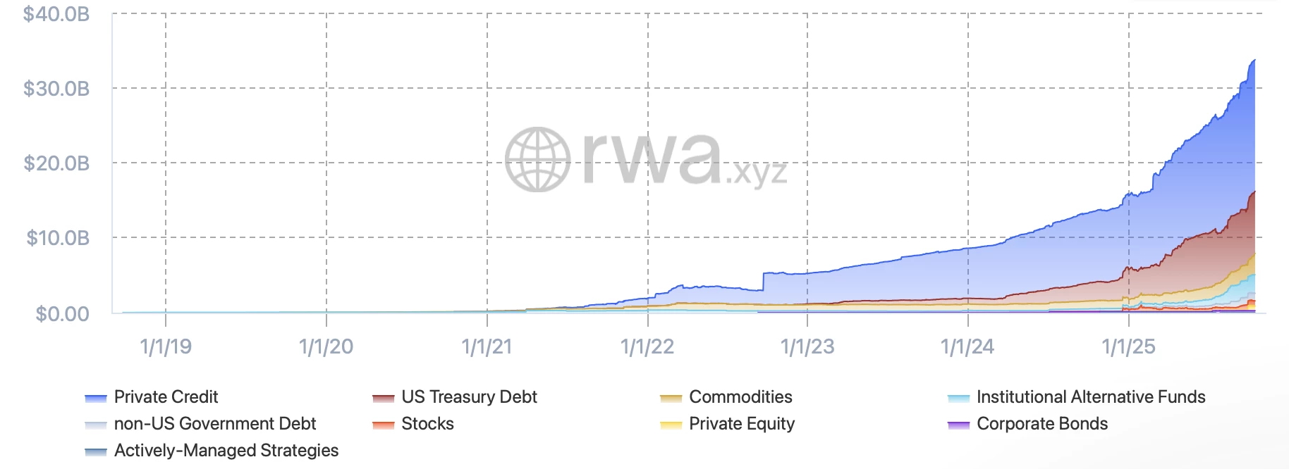 Valorisation actuelle du marché des Real Word Assets (RWA)