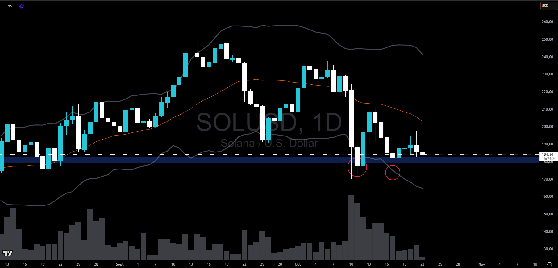 Graphique du cours du Solana en journalier