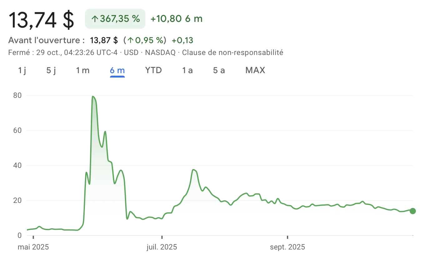 L'action SBET affiche une baisse supérieure à 80 % depuis son dernier sommet