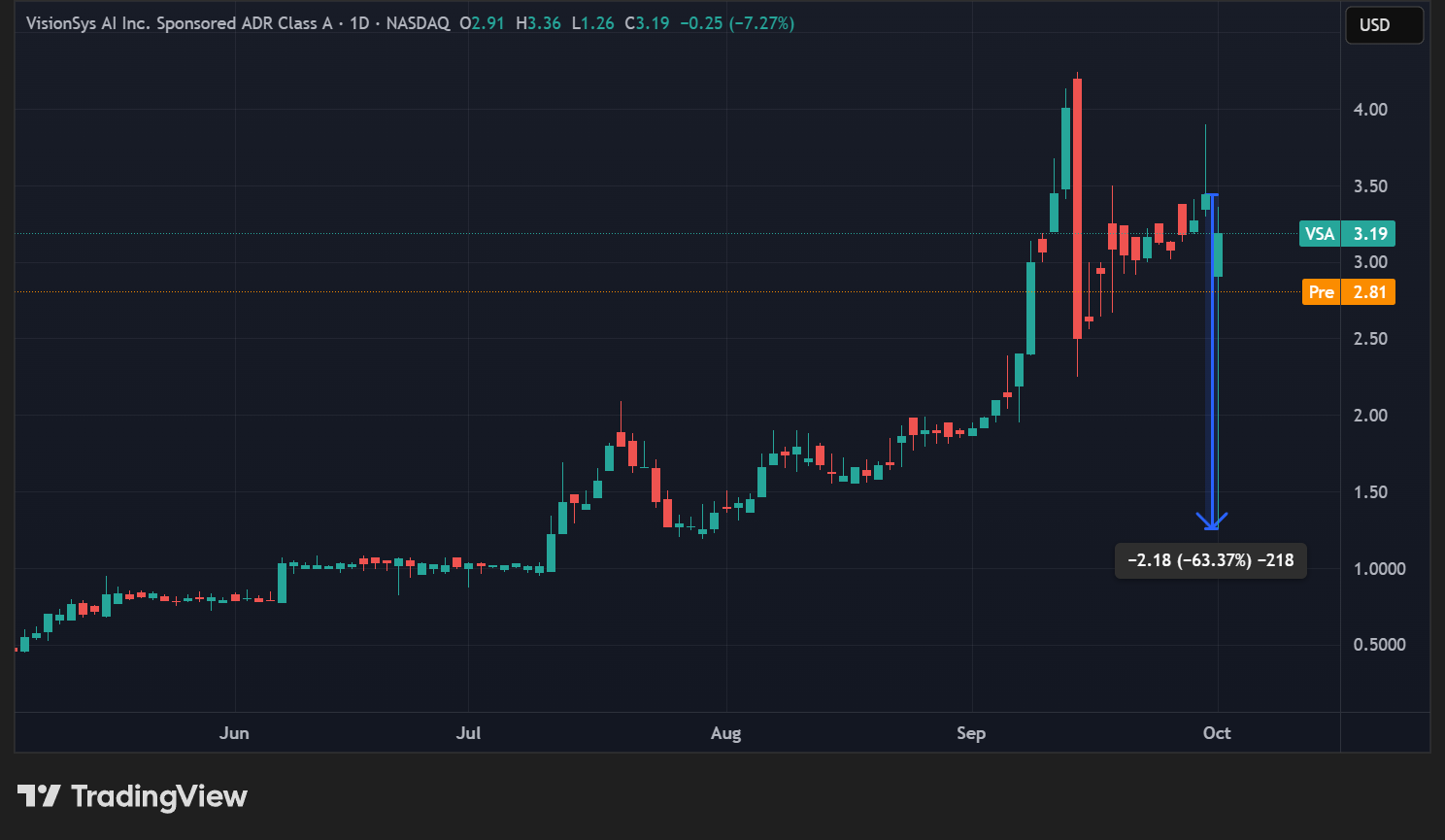 Cours de l'action VSA en données quotidiennes