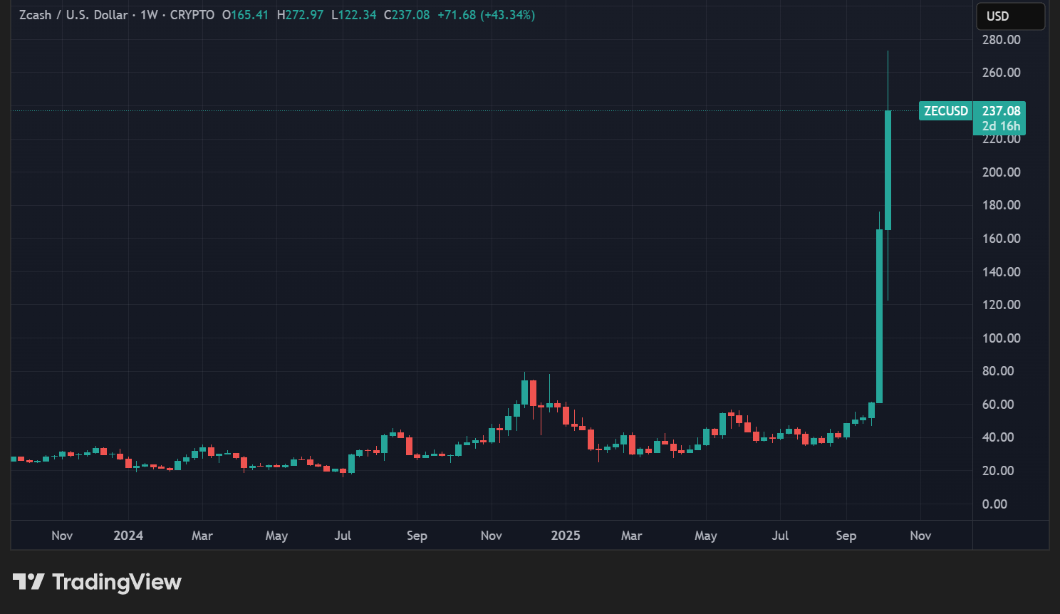 Cours du ZEC en données hebdomadaires