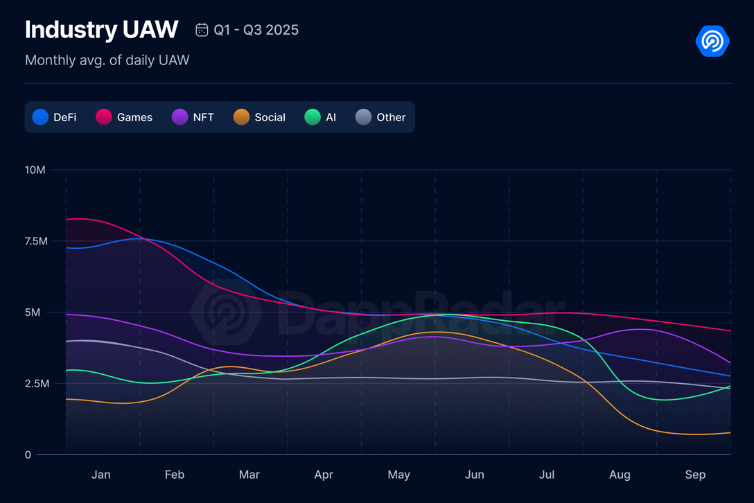 Les dApps enregistrent une baisse du nombre de portefeuilles actifs uniques quotidiens Les dApps enregistrent une baisse du nombre de portefeuilles actifs uniques quotidiens