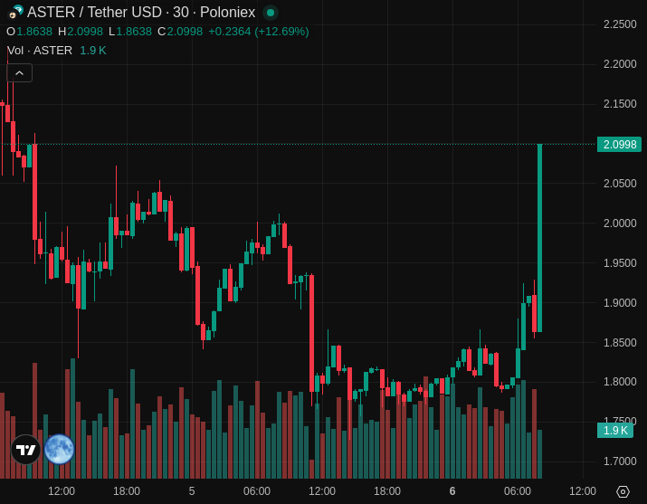 Le cours du token ASTER revient se positionner sur le niveau des 2 dollars