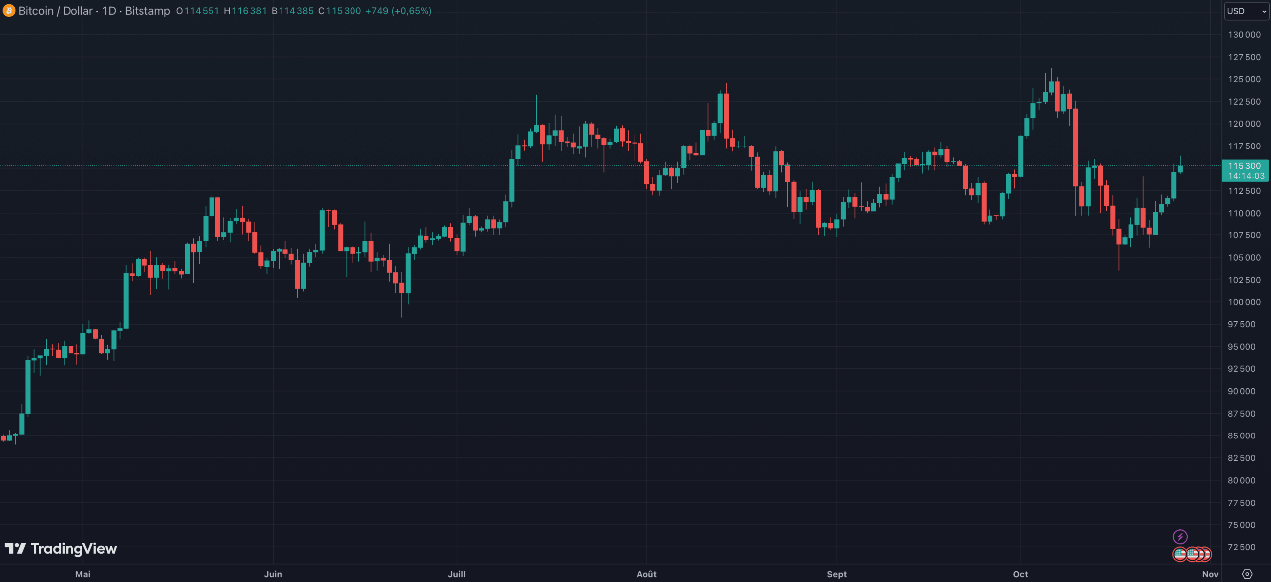 Le Bitcoin en direction d'un nouveau sommet ? 