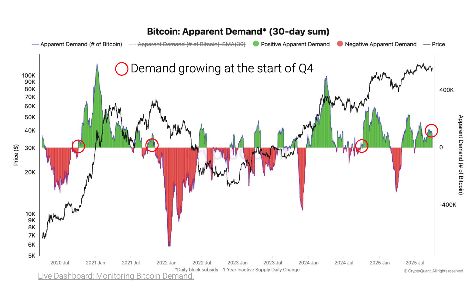 Hausse de la demande de Bitcoin sur le marché spot