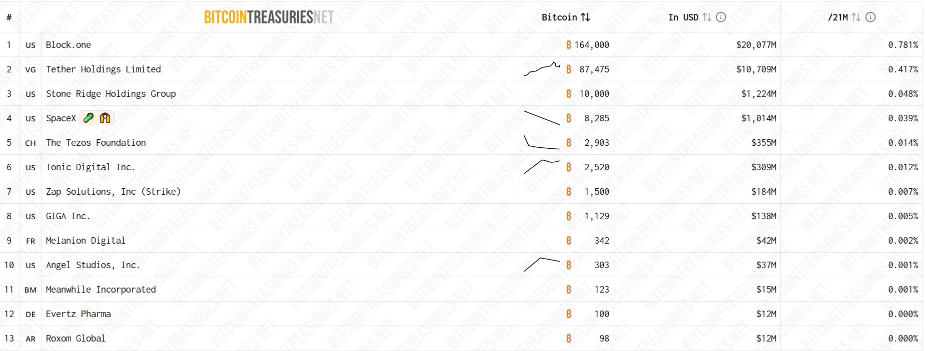Classement des entreprises privées détenant du BTC