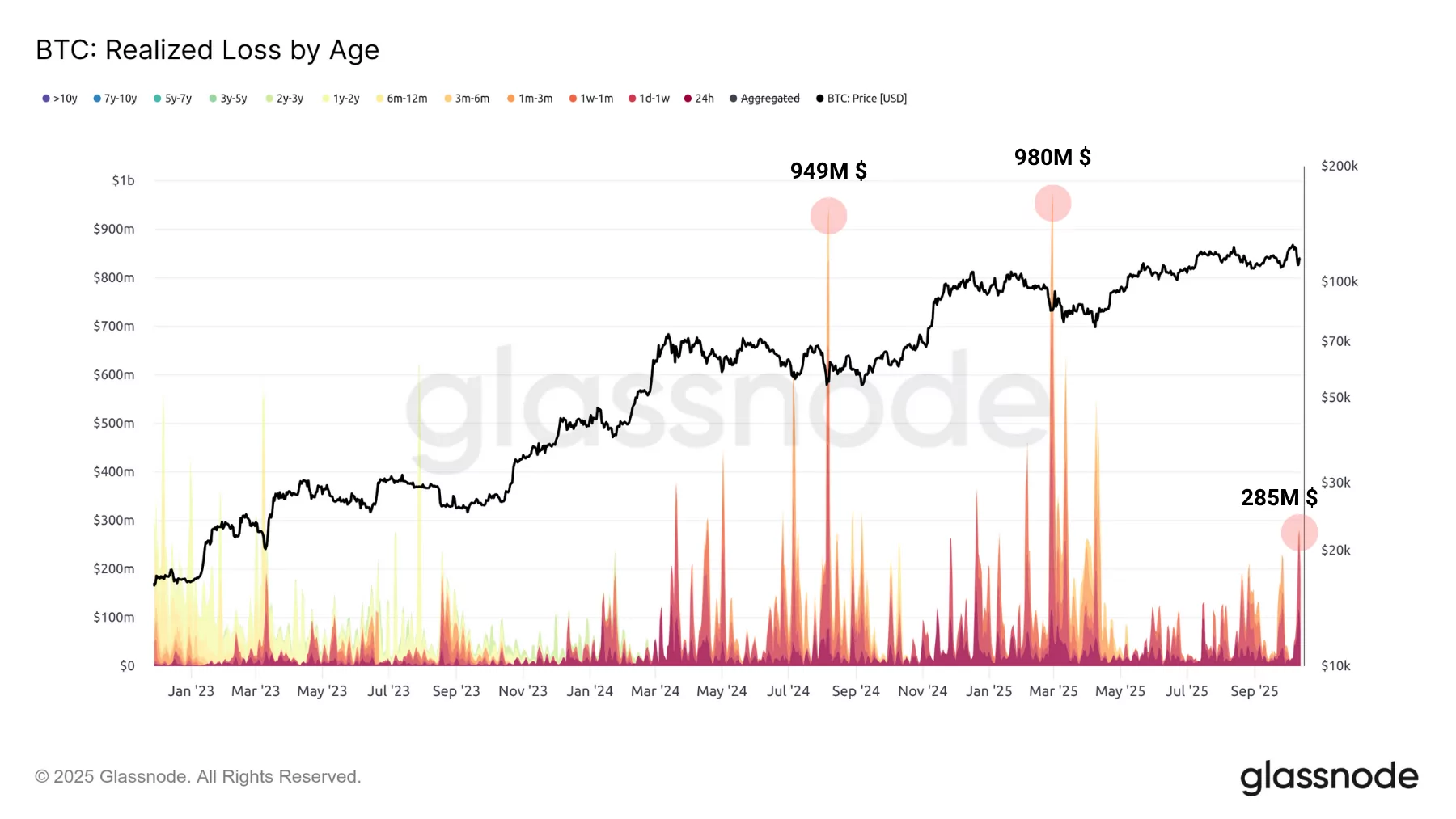 btc realized loss by age