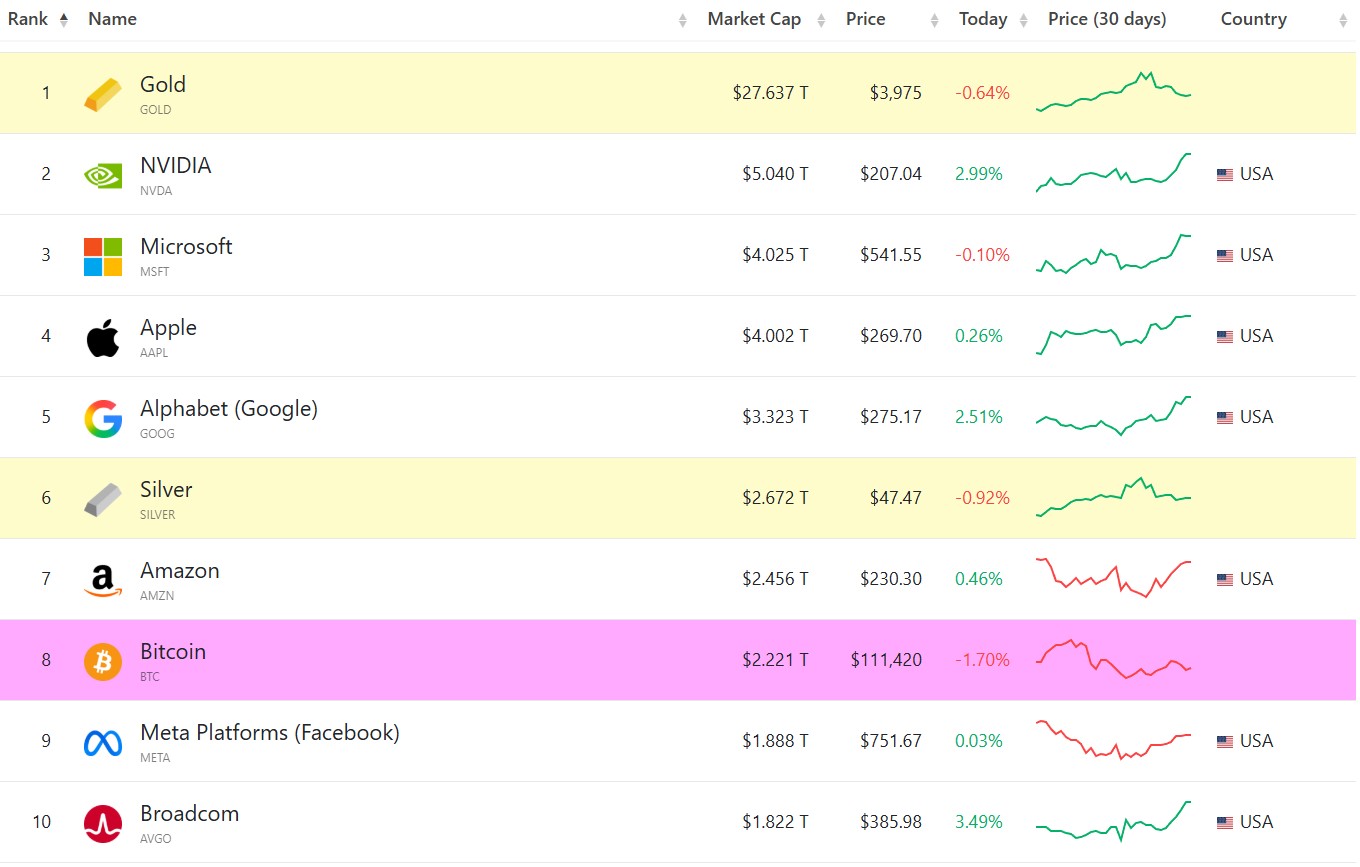 Classement des actifs les plus capitalisés au monde