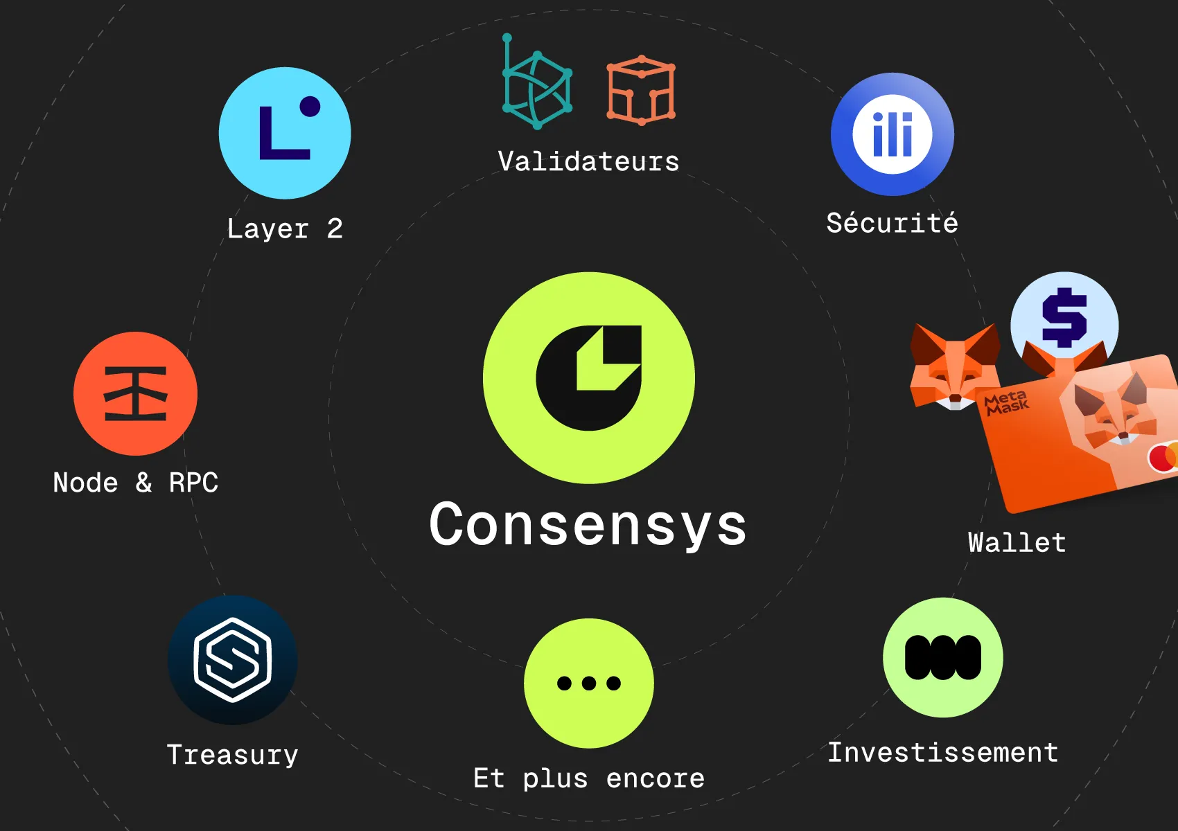 Aperçu des principaux projets liés à Consensys 