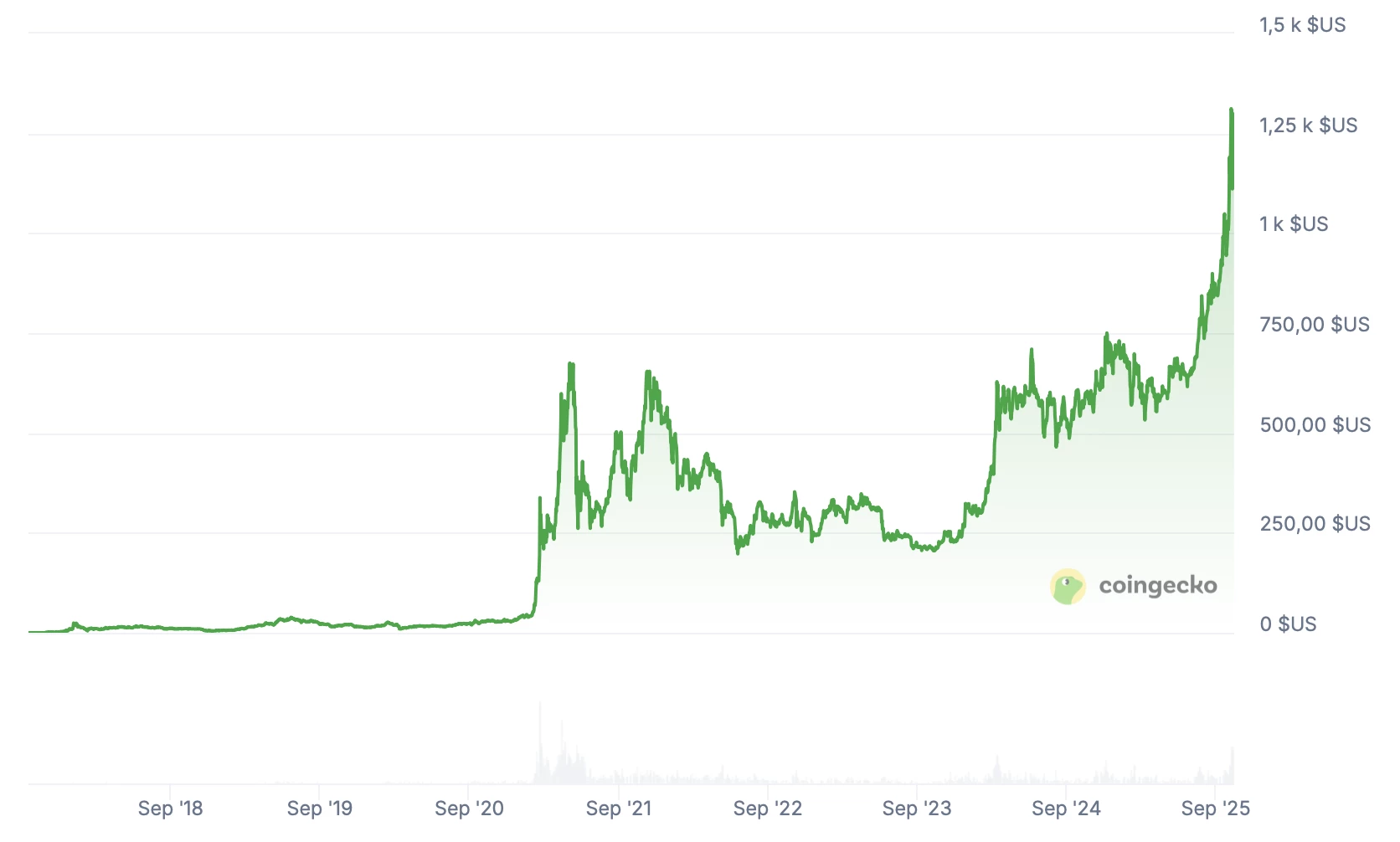 Cours de la cryptomonnaie BNB  depuis son lancement en 2017