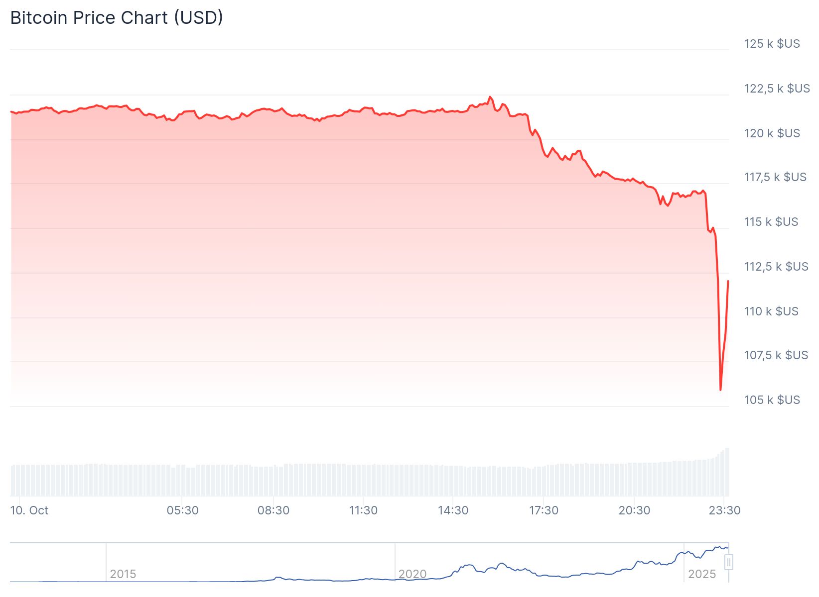 cours bitcoin 10 octobre 2025
