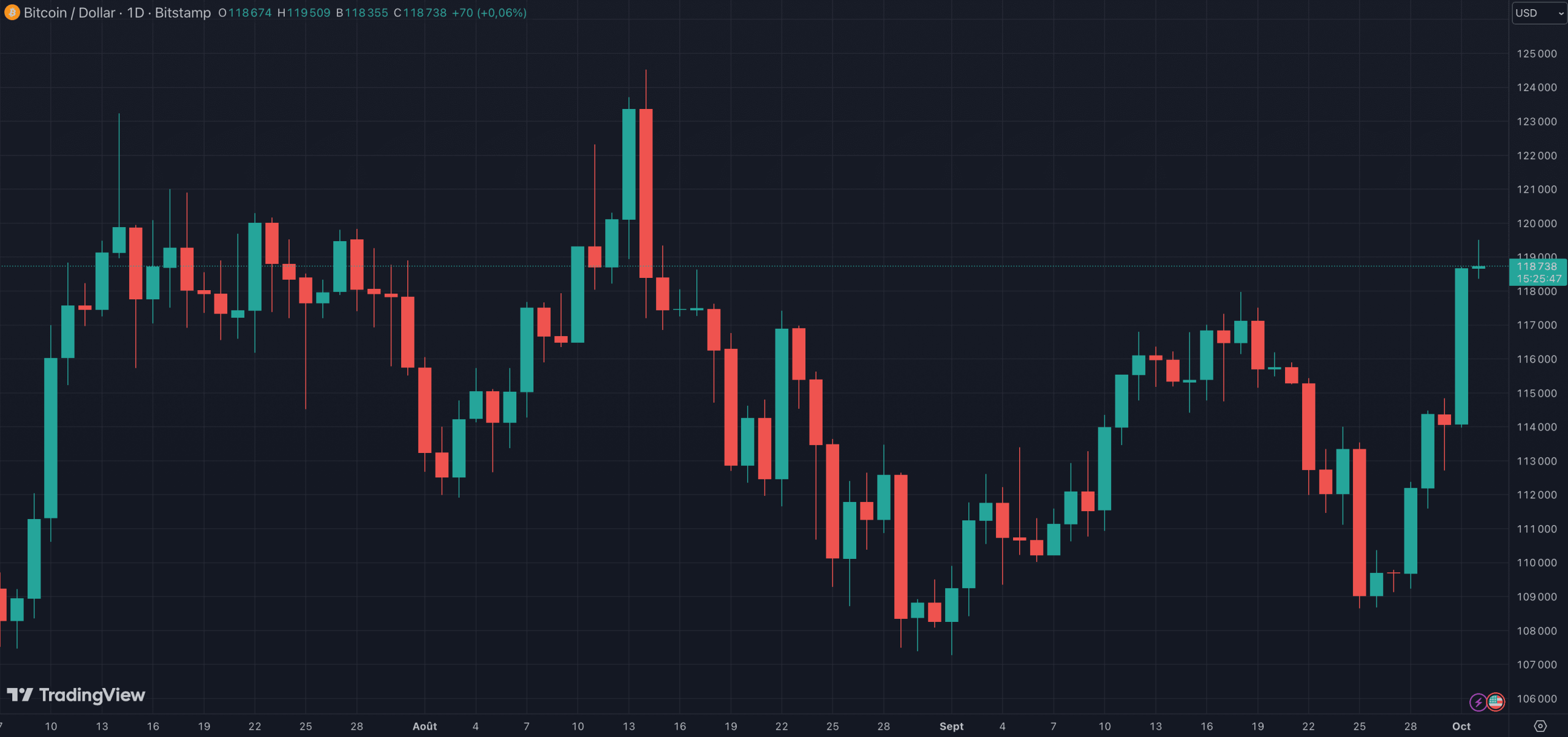 Le cours du BTC revient se positionner au-dessus des 117 000 dollars