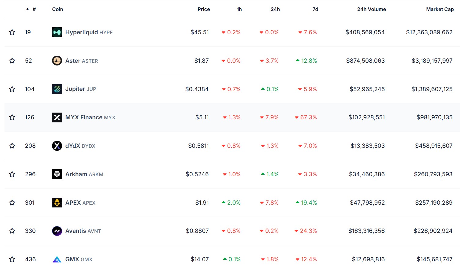 Tokens liés à des DEX de perpétuels Tokens liés à des DEX de perpétuels