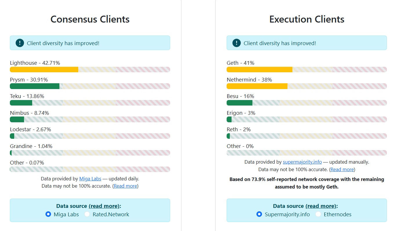 Diversité des clients sur Ethereum