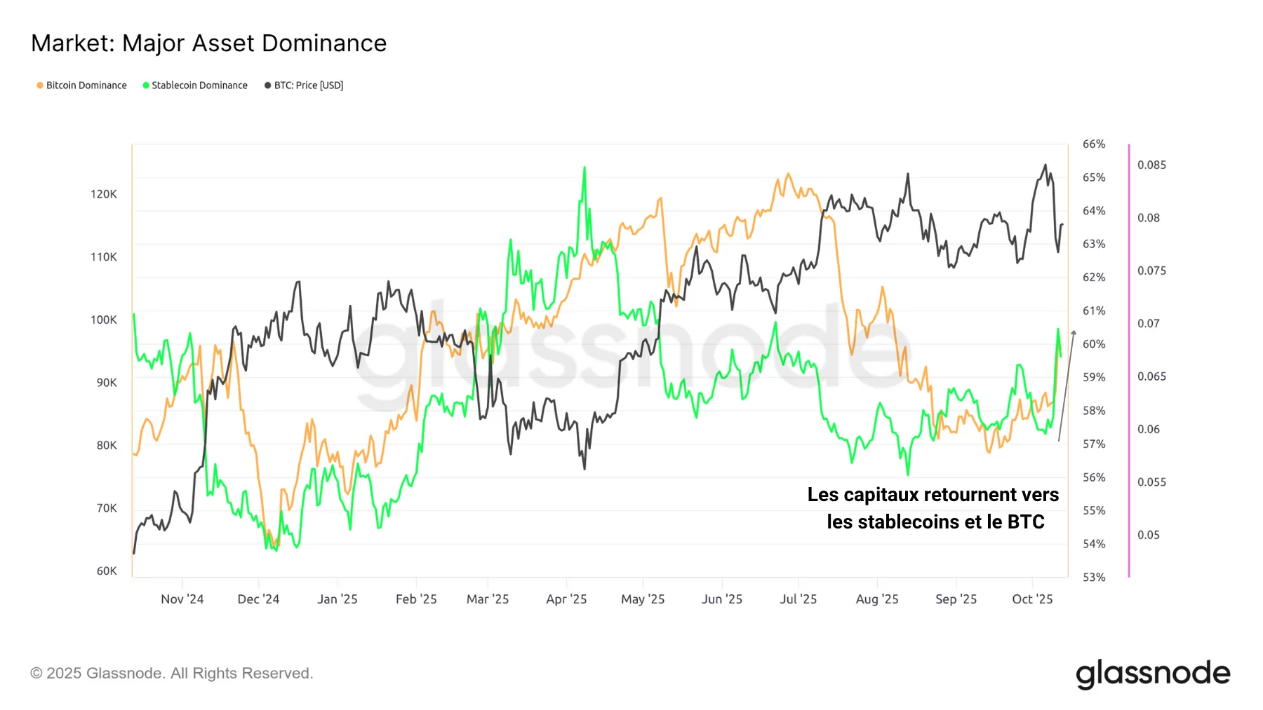 dominance du bitcoin et des stablecoins