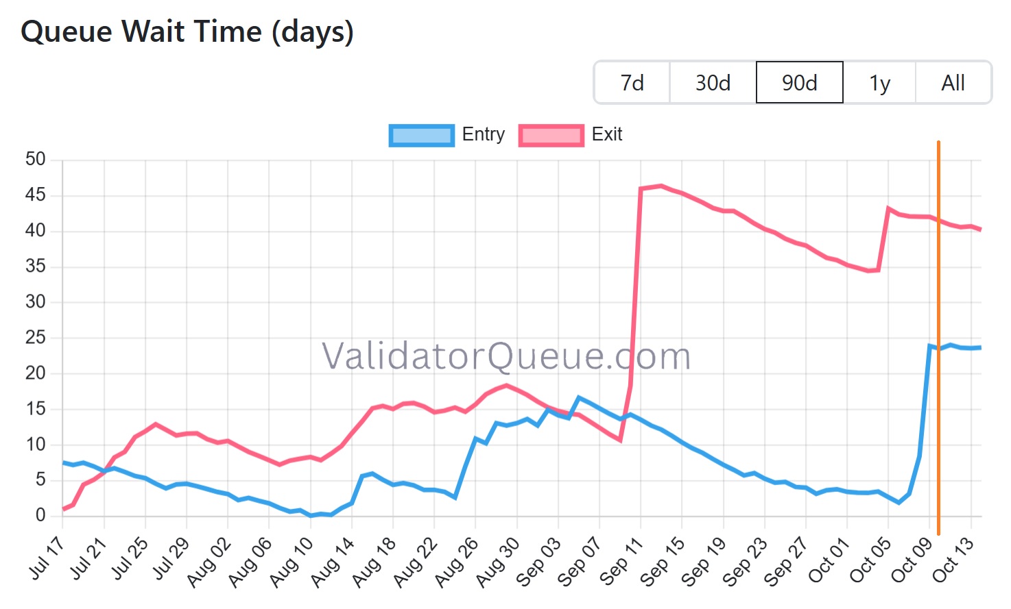 File d'attente sur les entrées et sorties du staking d'ETH