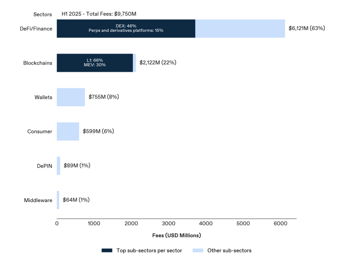 Revenus on-chain générés par secteurs Revenus on-chain générés par secteurs