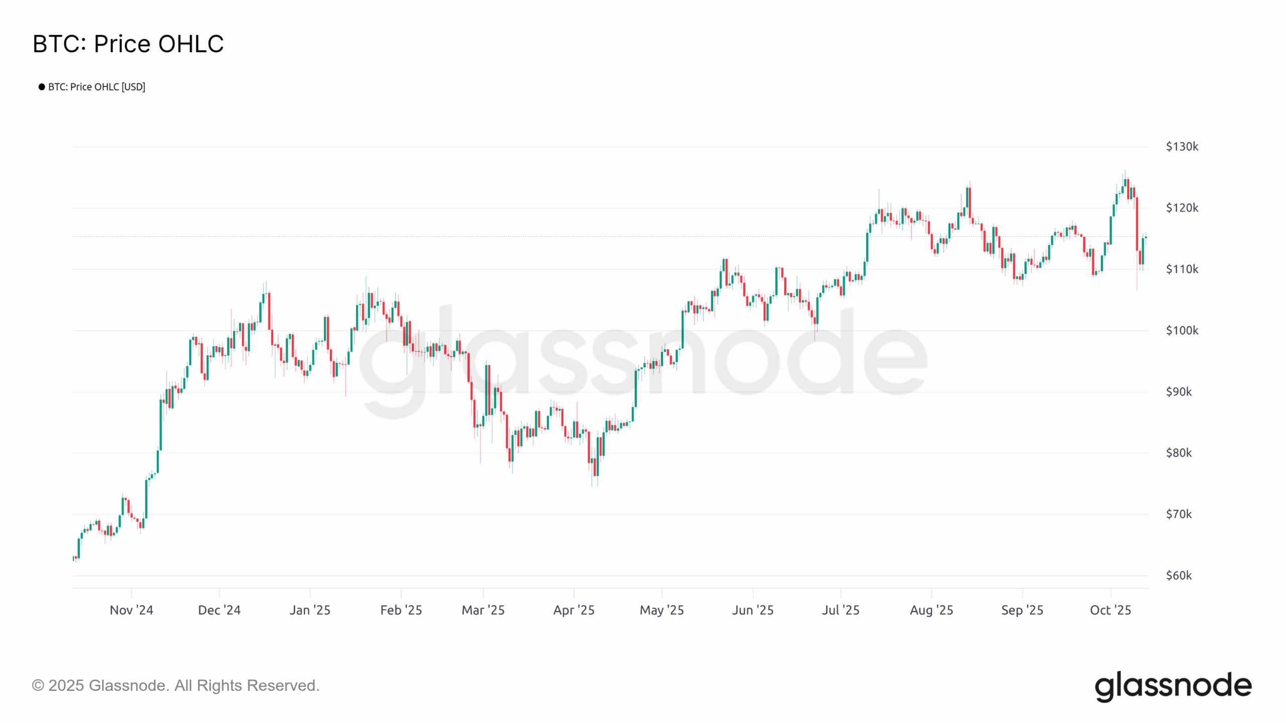 BTC OHLC 141025 BTC OHLC 141025