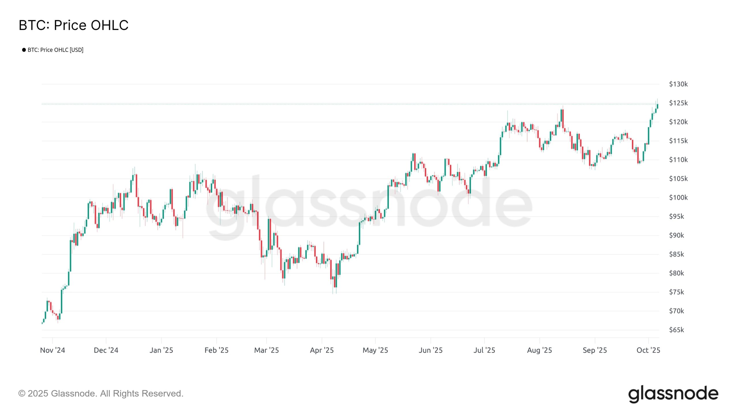BTC OHLC 071025 BTC OHLC 071025