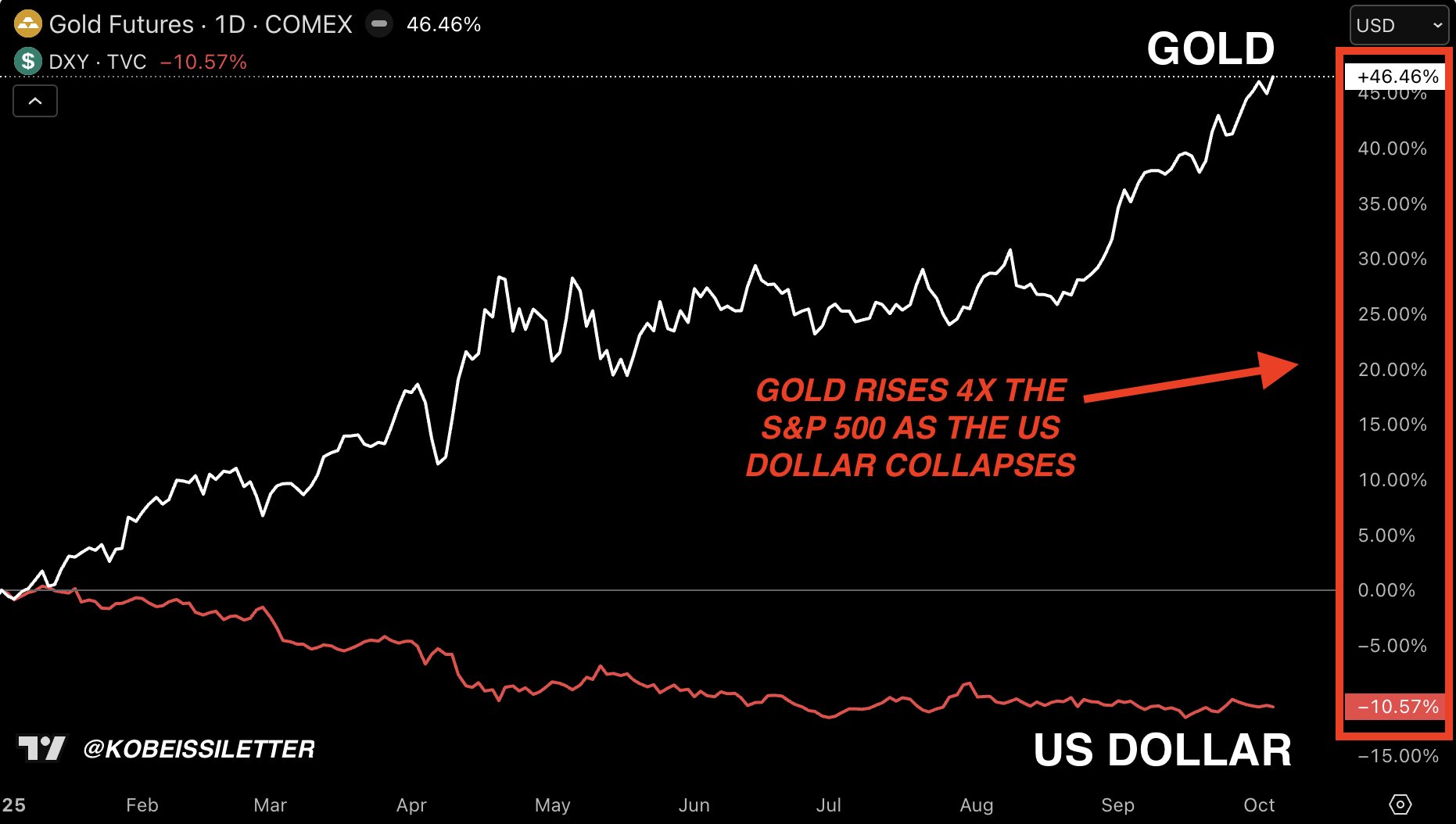 Face à l'affaiblissement du dollar les détenteurs d’actifs sont les grands gagnants 