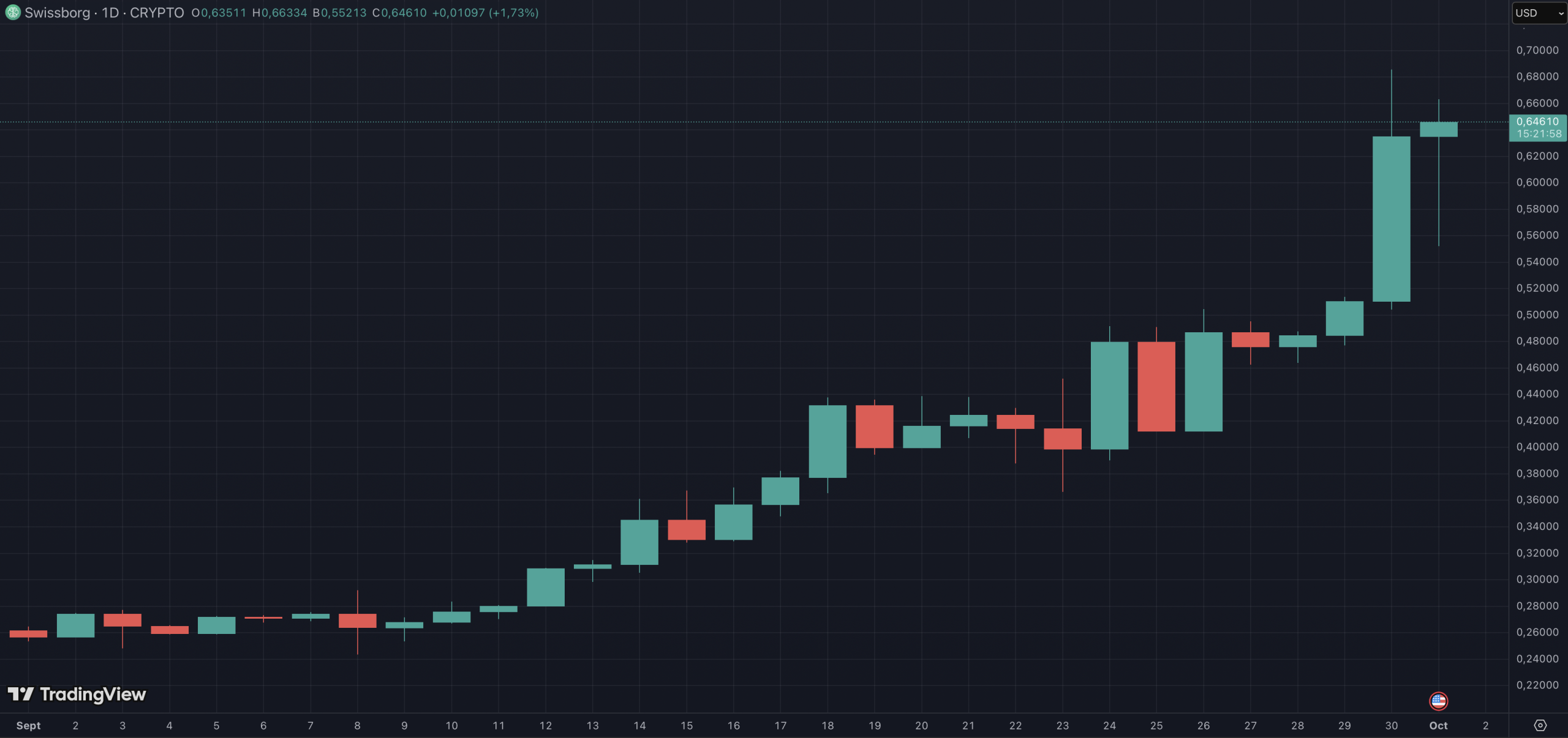 La cryptomonnaie BORG de SwissBorg explose à la hausse La cryptomonnaie BORG de SwissBorg explose à la hausse
