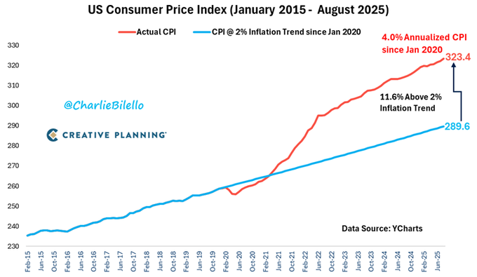 Indice des prix à la consommation aux États-Unis