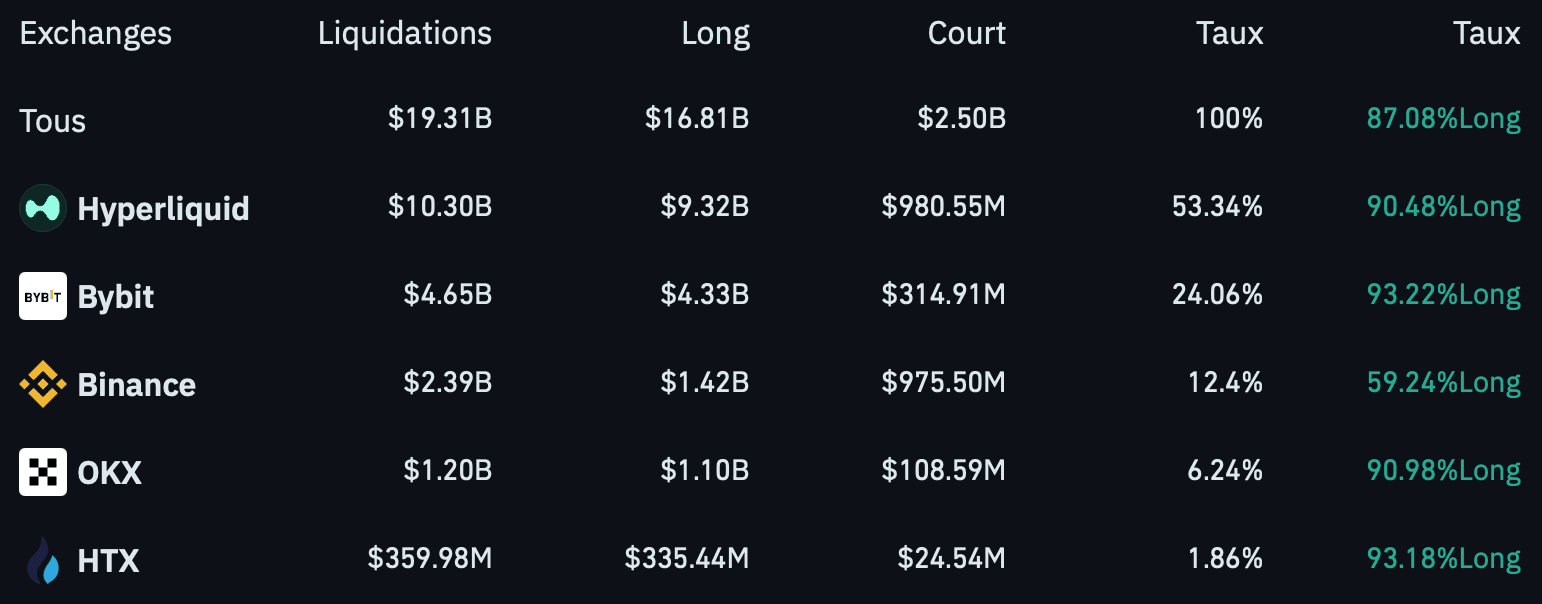 Top 5 des plateformes avec le montant de liquidations le plus élevé sur les dernières 24 heures