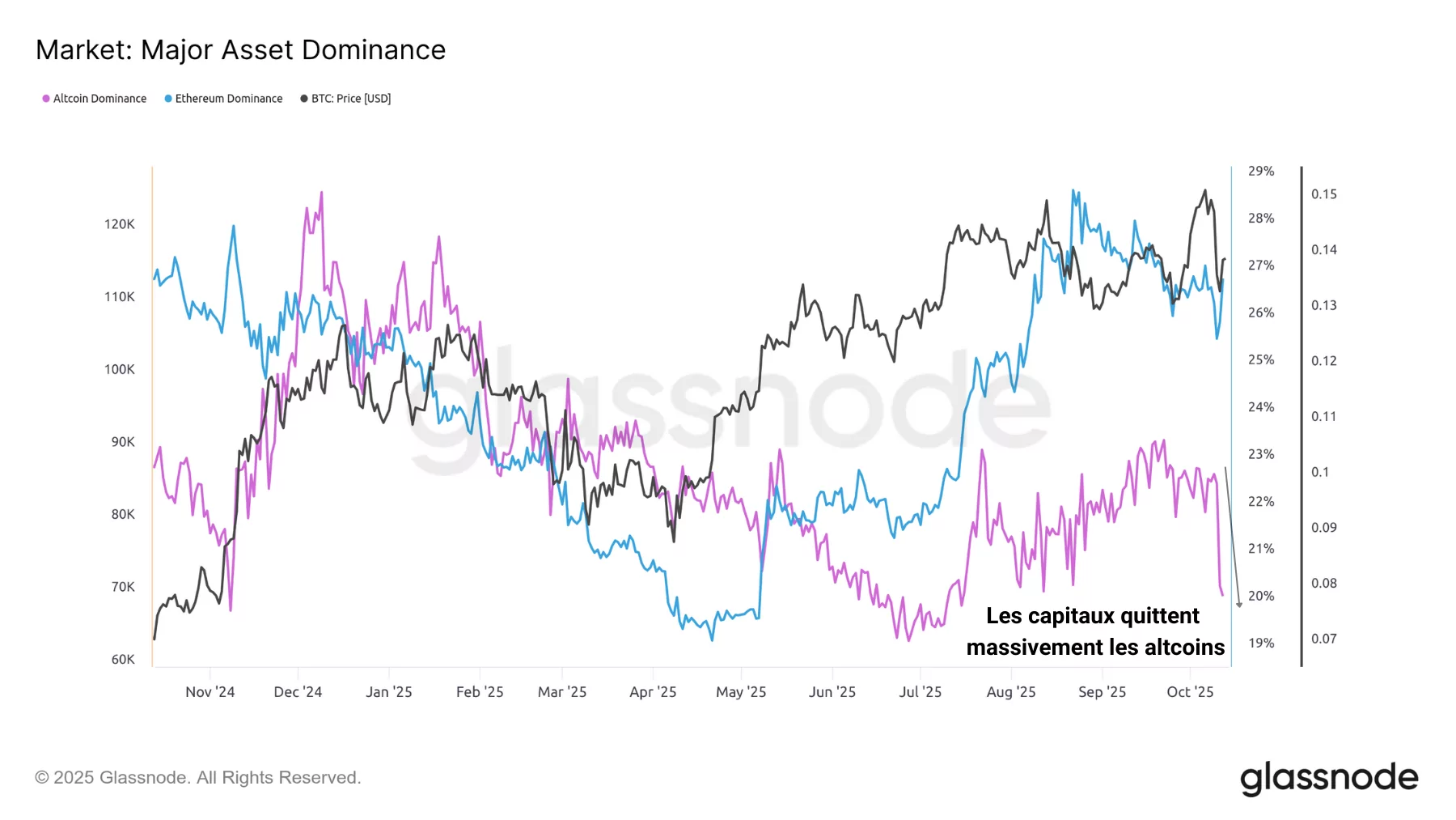 market major asset dominance