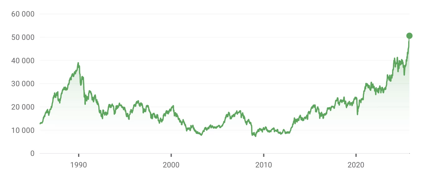 L'indice Nikkei 225 de la bourse de Tokyo dépasse le plafond symbolique des 50 000 points