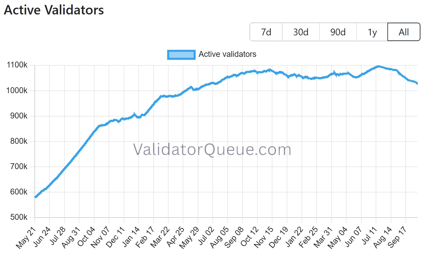 Évolution du nombre de validateurs actifs sur Ethereum