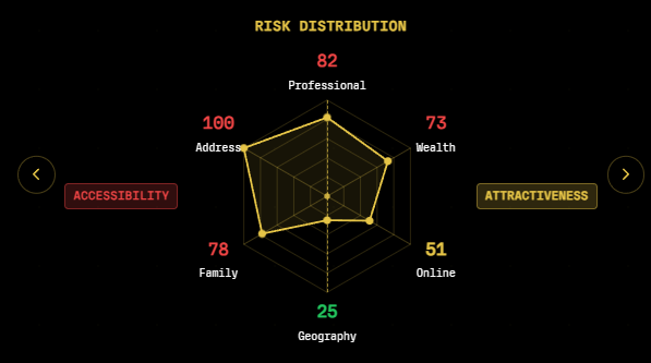 Distribution des risques évaluée par un audit de Perimeter Lab