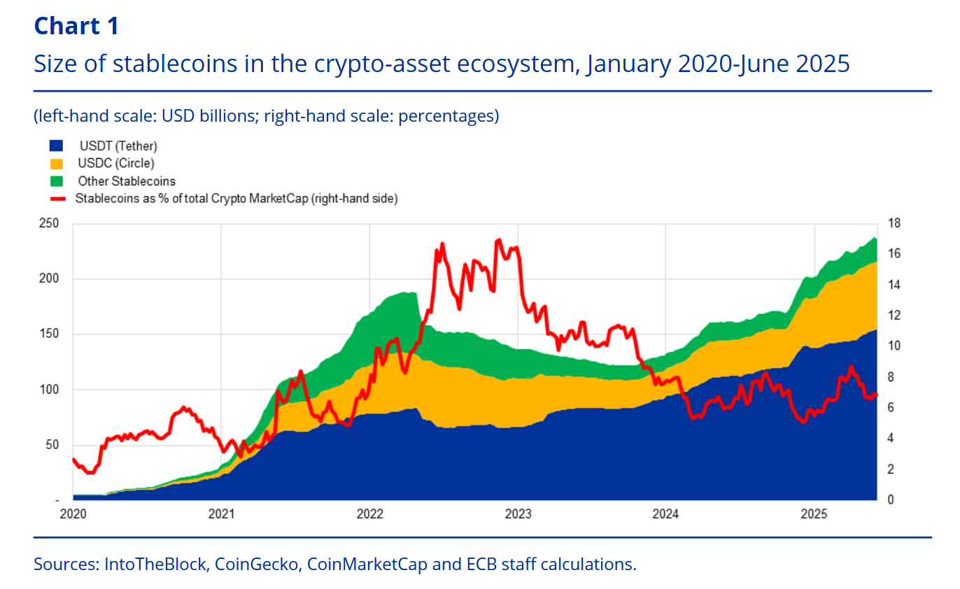 Stablecoin dominance euro vs dollar 