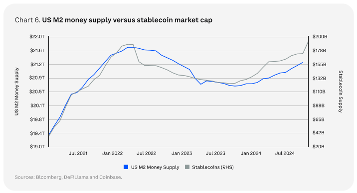 Masse stablecoins dollars vs M2 US money supply