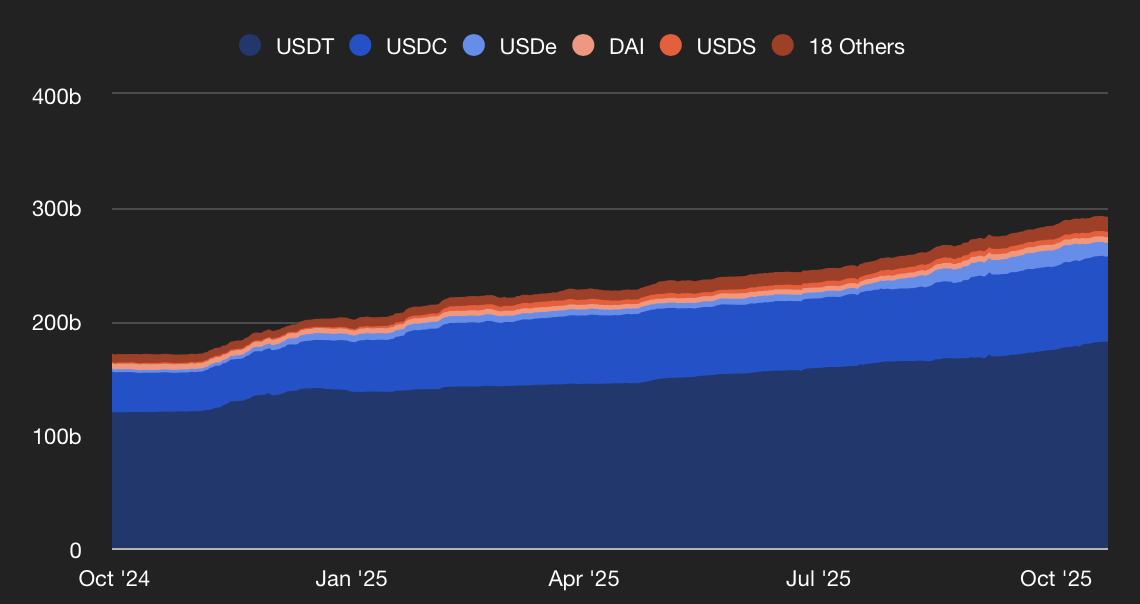 Parts de marché du secteur des stablecoins Parts de marché du secteur des stablecoins