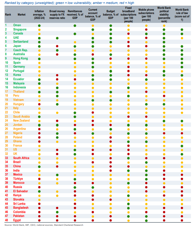 Pays les plus exposés au risque de fuite des dépôts vers les stablecoins