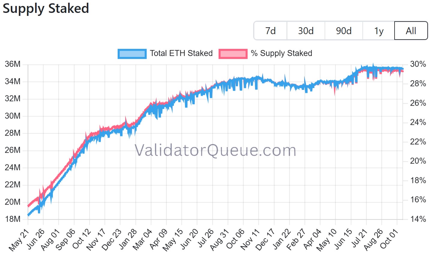 Quantité d'ETH déposée en staking sur Ethereum