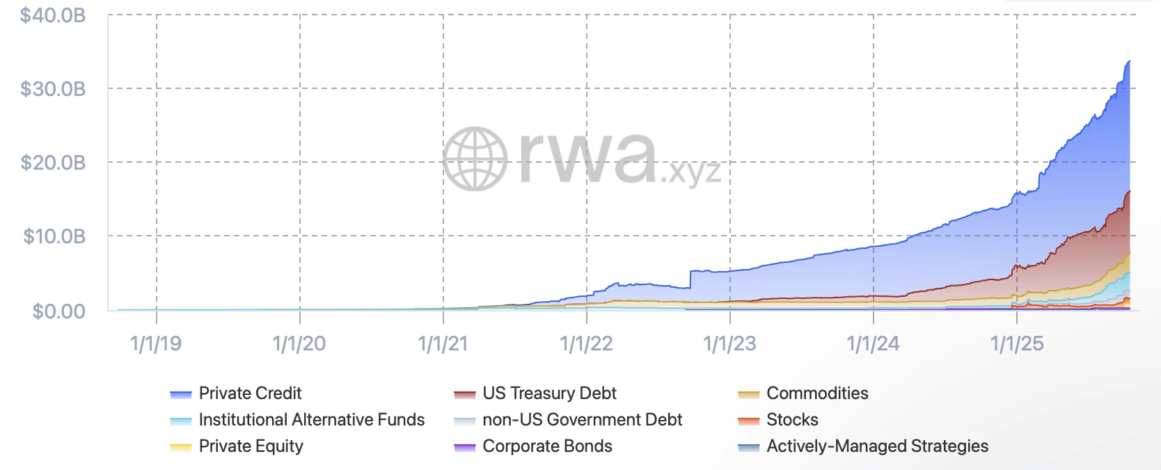 Valeur actuelle du marché de la tokenisation