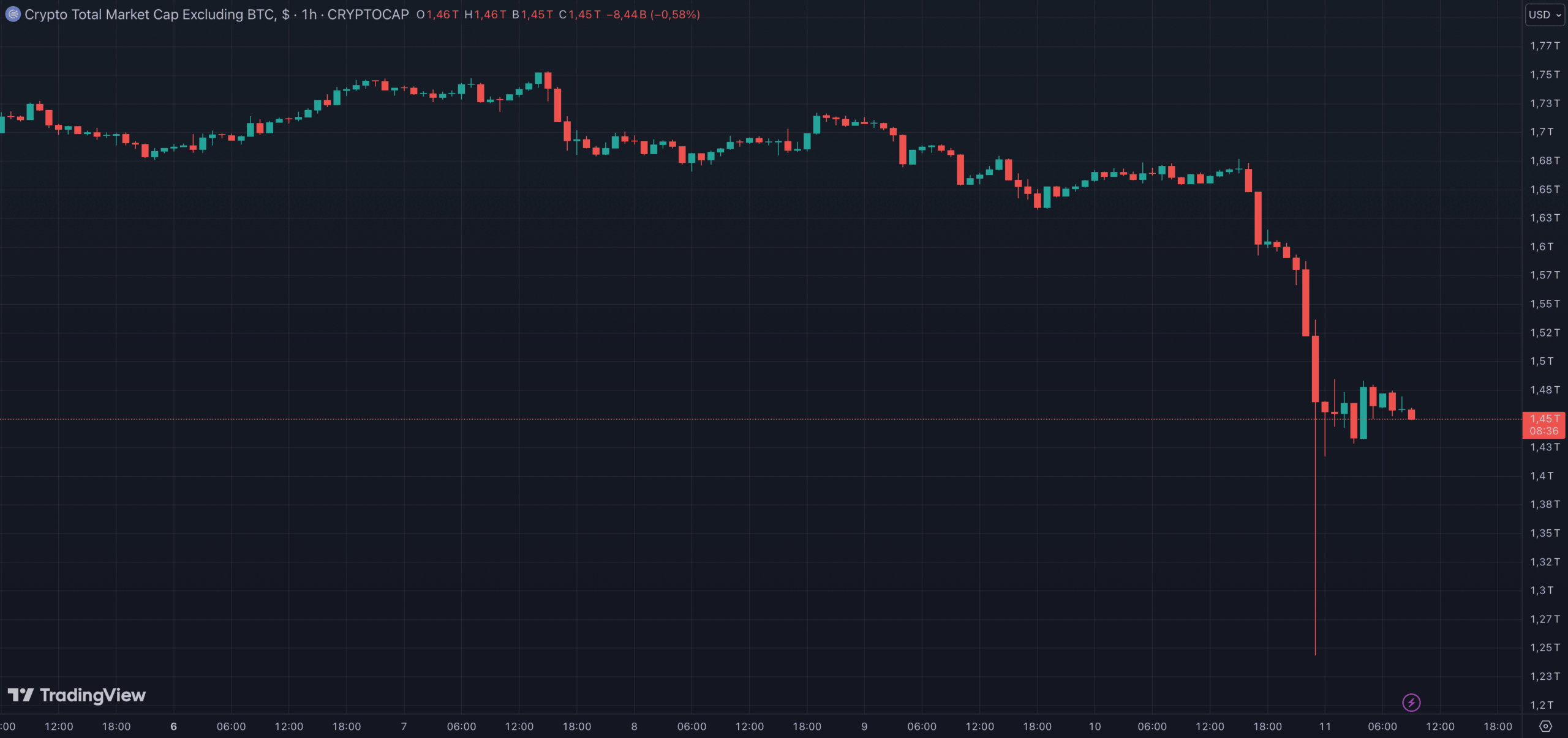 Le TOTAL2 a effacé 430 milliards de dollars de sa capitalisation totale