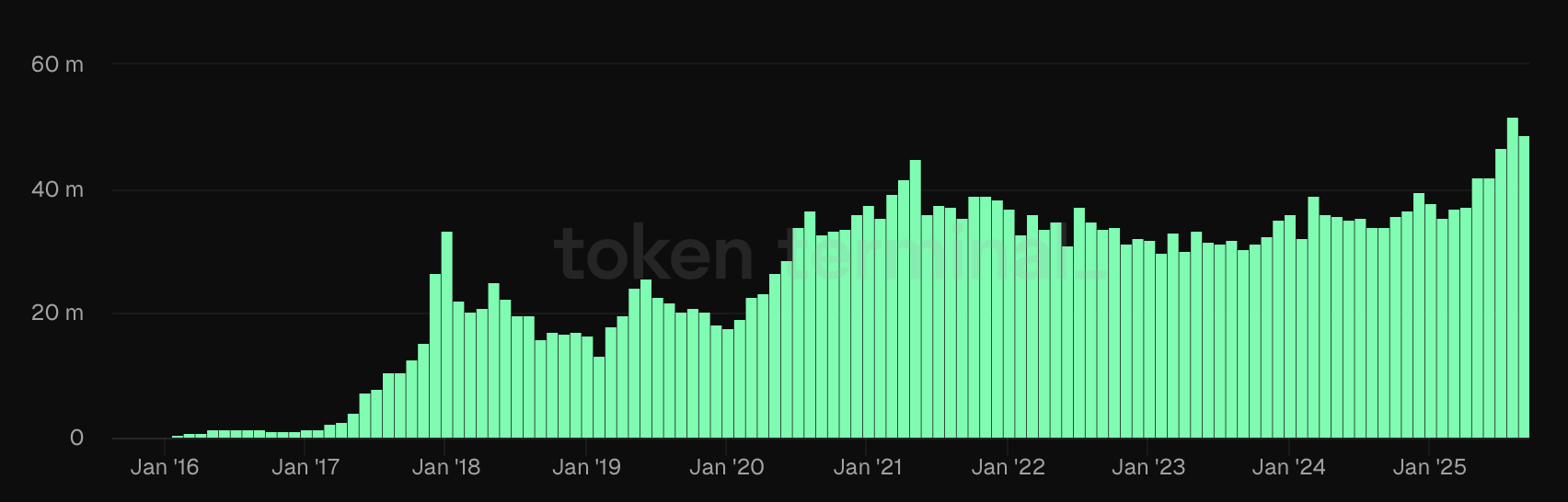 Hausse des transactions sur la blockchain Ethereum