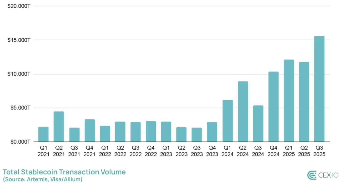 Le nombre de transactions en stablecoins explose au 3e trimestre