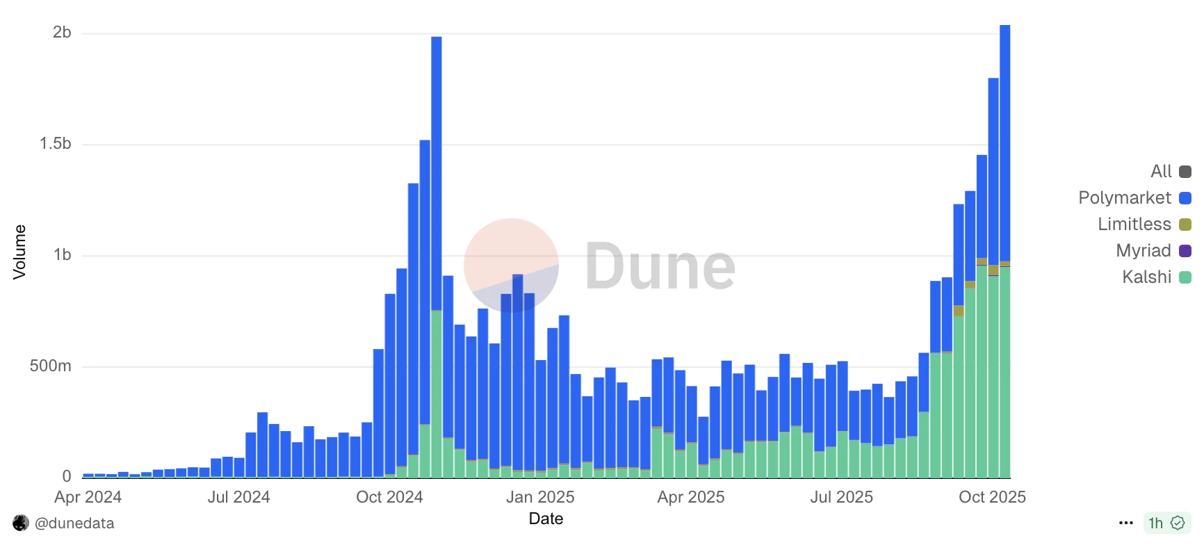 Marchés prédictifs : 2 milliards de dollars de volume Marchés prédictifs : 2 milliards de dollars de volume