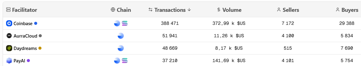 Les principaux facilitateurs de x402, selon les données de x402 Scan le 30 octobre 2025 Les principaux facilitateurs de x402, selon les données de x402 Scan le 30 octobre 2025