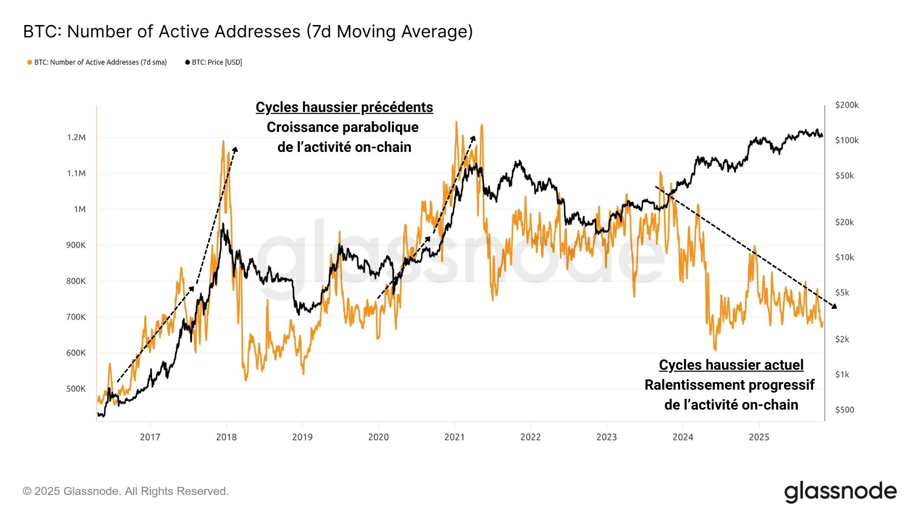 BTC Active Adresses 041125
