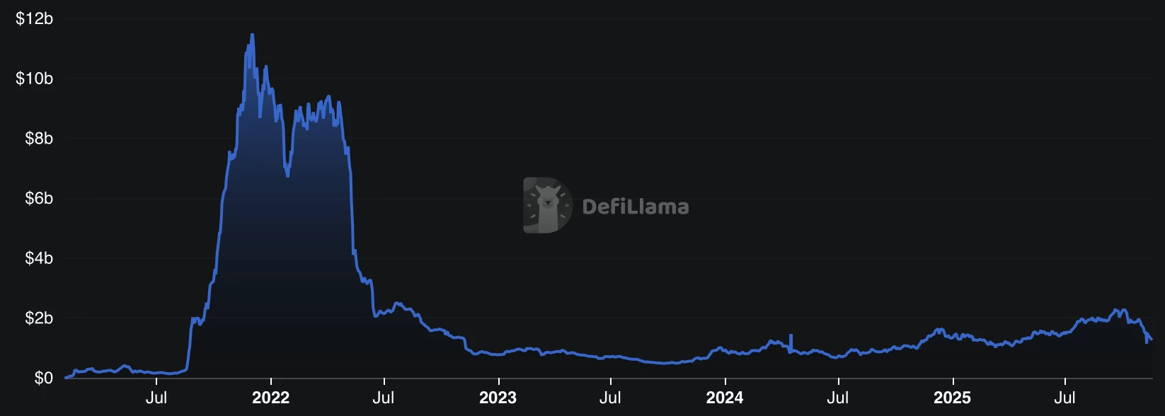 La TVL de la blockchain Avalanche ne cesse de baisser 