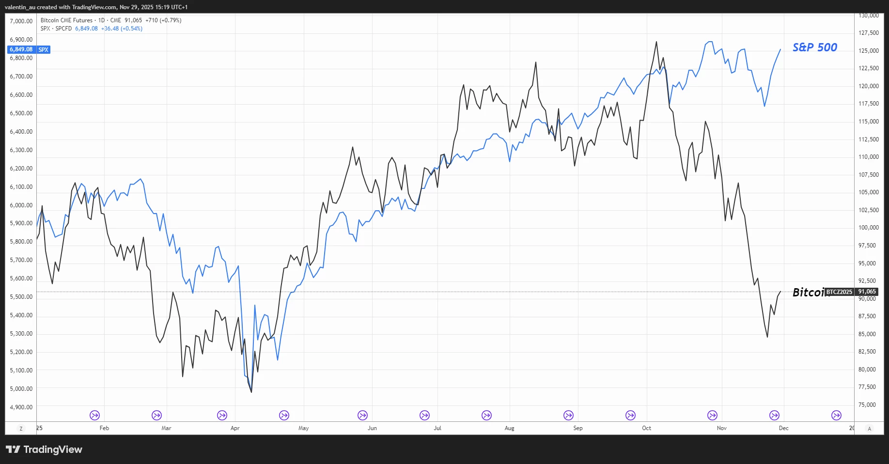Graphique du SP 500 et du Bitcoin