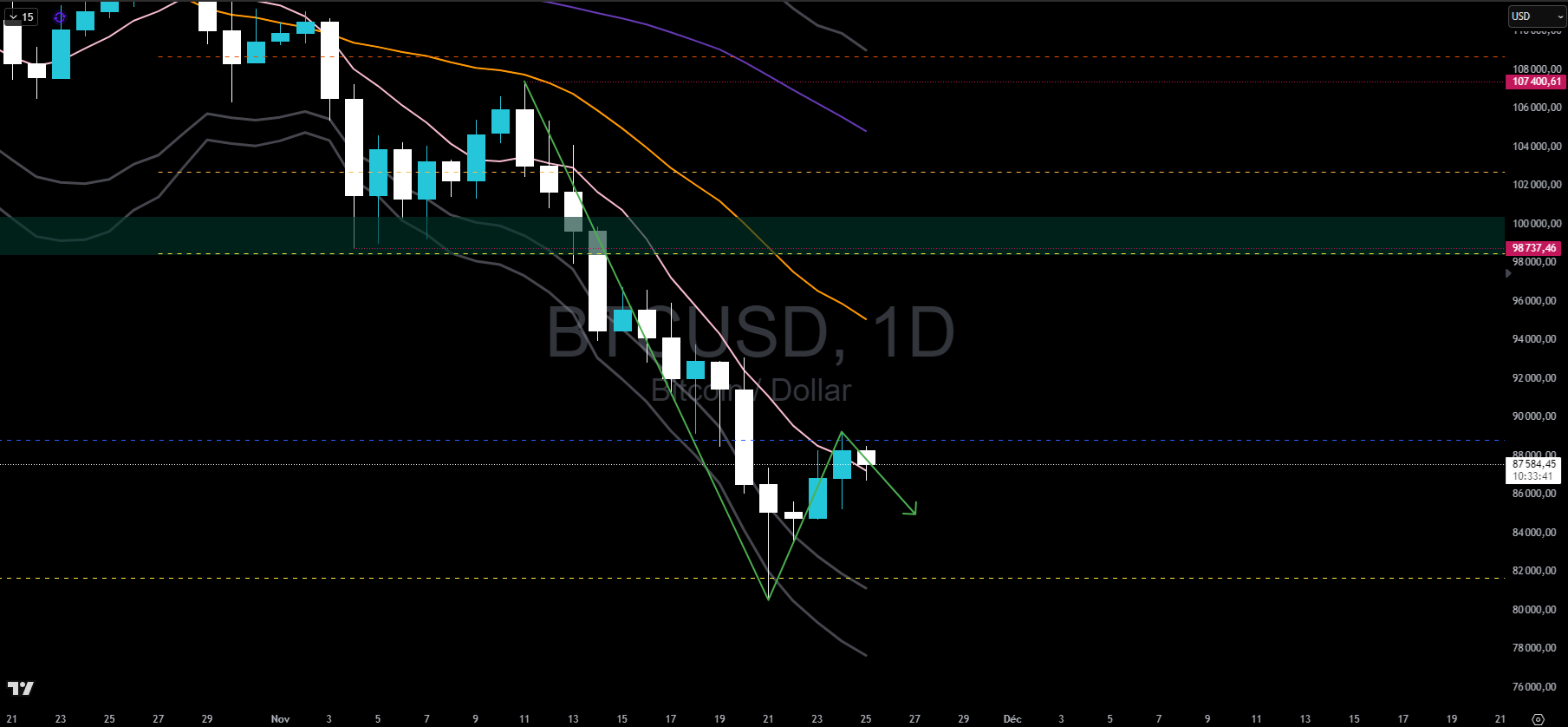 Bitcoin en journalier