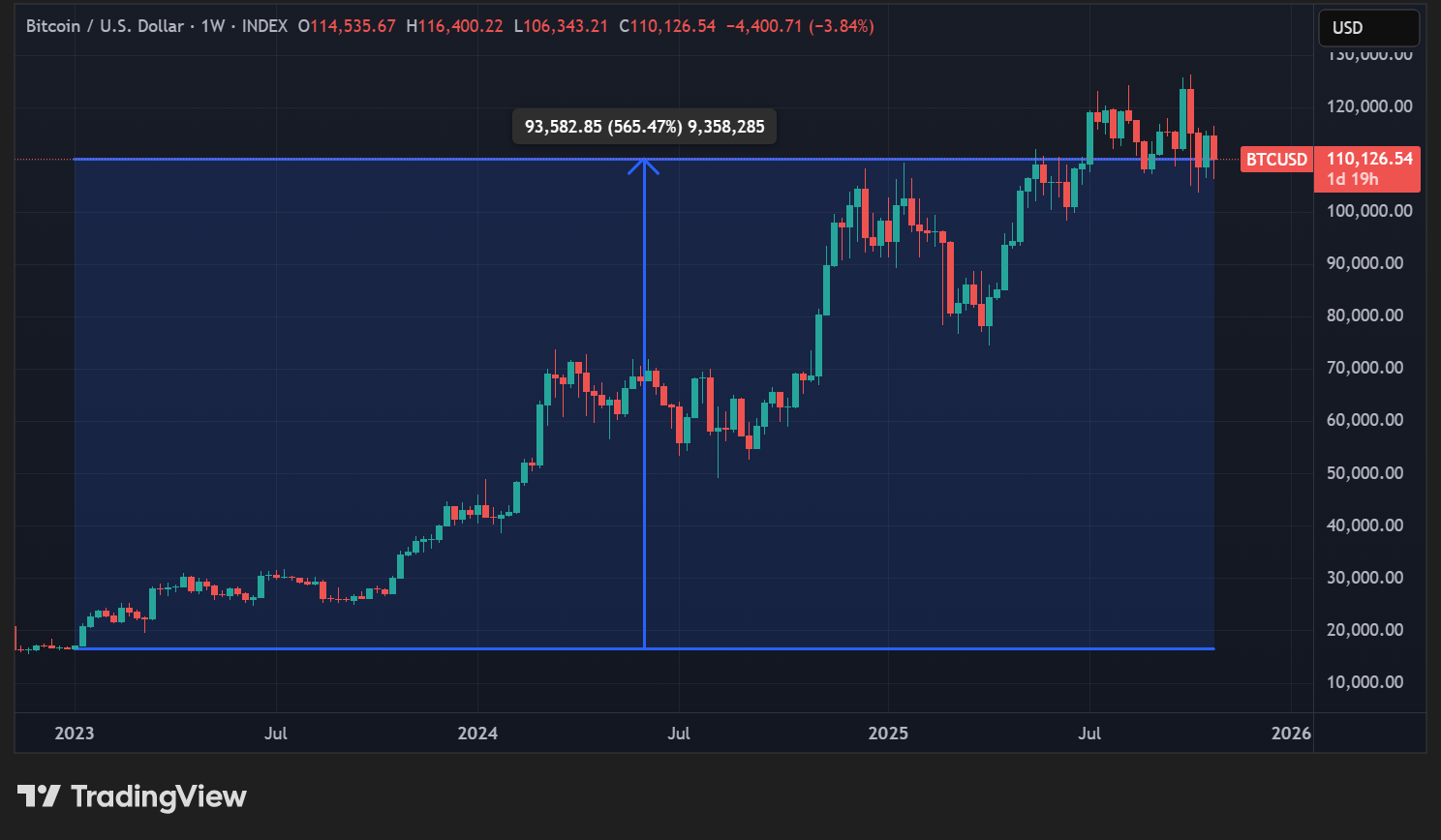 Cours du BTC en données hebdomadaires